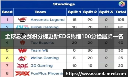全球总决赛积分榜更新EDG凭借100分稳居第一名
